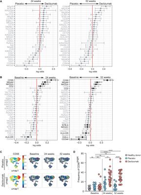 Characterization of the Impact of Daclizumab Beta on Circulating Natural Killer Cells by Mass Cytometry
